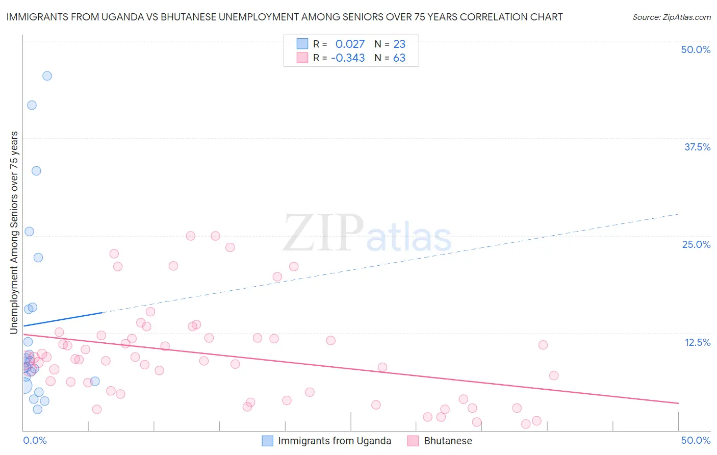 Immigrants from Uganda vs Bhutanese Unemployment Among Seniors over 75 years