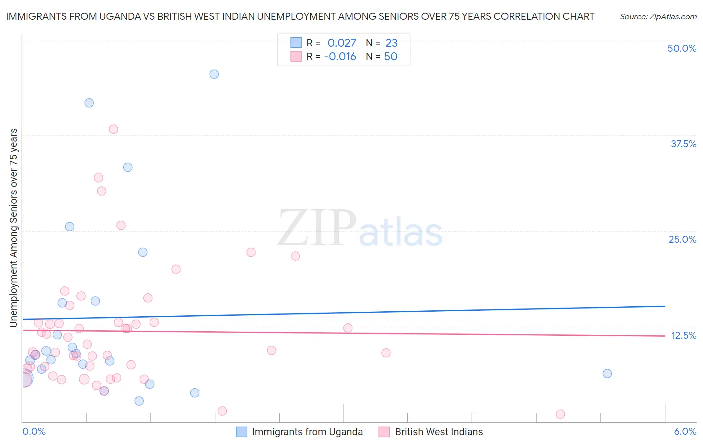 Immigrants from Uganda vs British West Indian Unemployment Among Seniors over 75 years