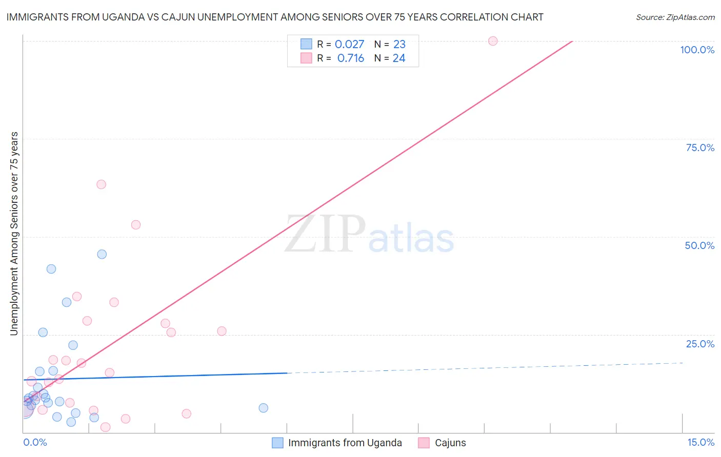 Immigrants from Uganda vs Cajun Unemployment Among Seniors over 75 years