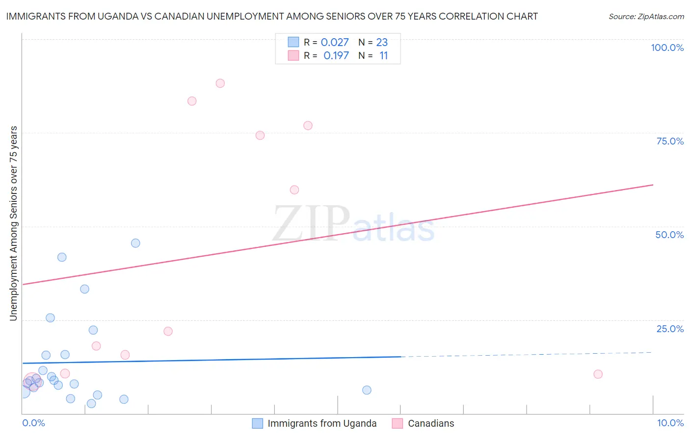 Immigrants from Uganda vs Canadian Unemployment Among Seniors over 75 years