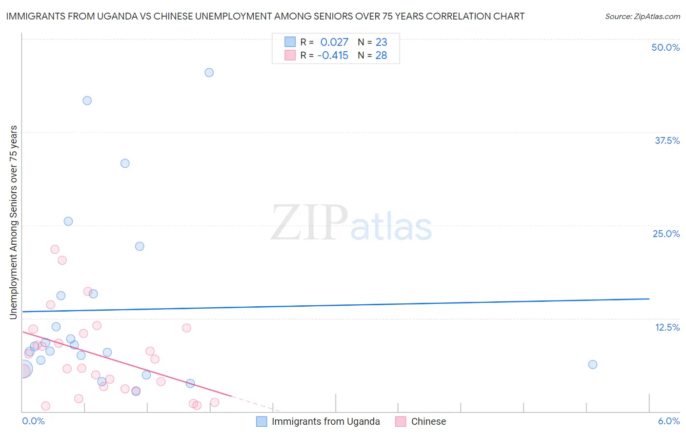 Immigrants from Uganda vs Chinese Unemployment Among Seniors over 75 years