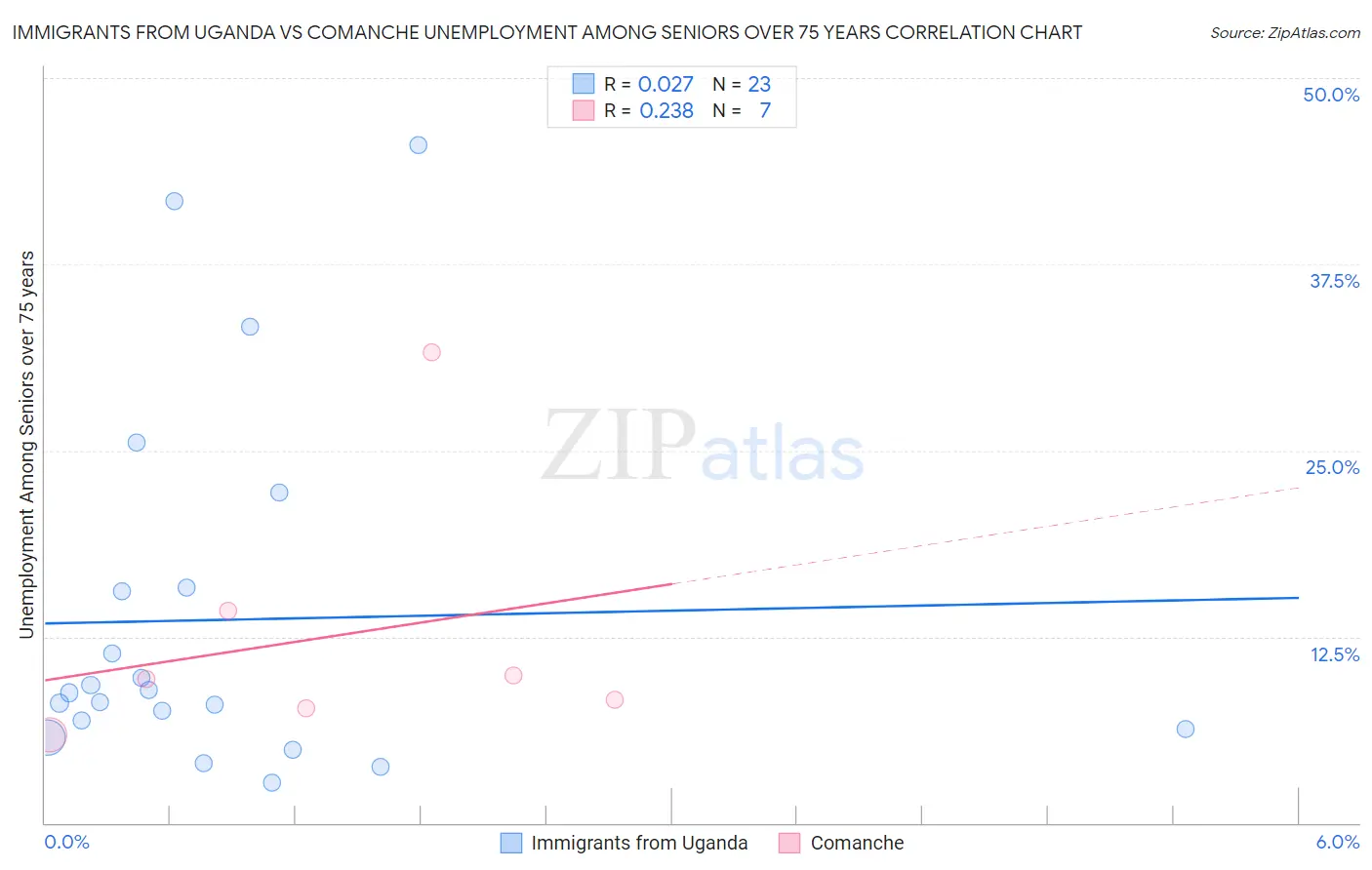 Immigrants from Uganda vs Comanche Unemployment Among Seniors over 75 years