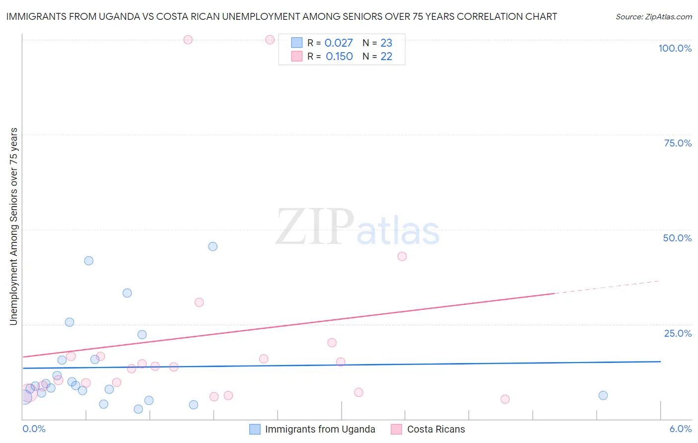 Immigrants from Uganda vs Costa Rican Unemployment Among Seniors over 75 years