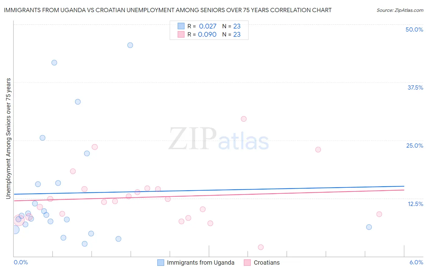 Immigrants from Uganda vs Croatian Unemployment Among Seniors over 75 years