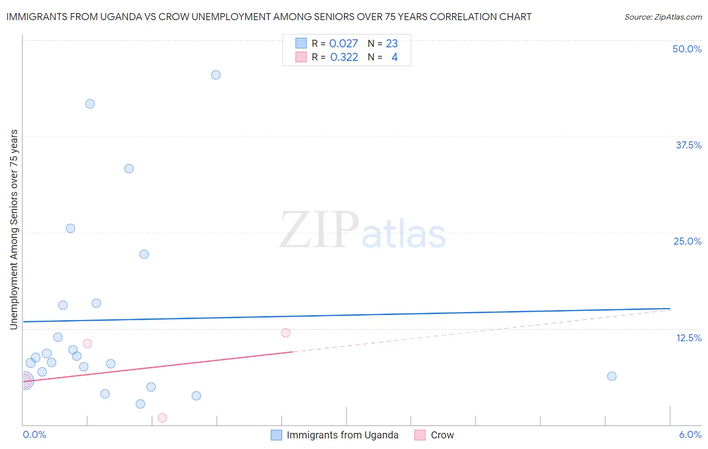 Immigrants from Uganda vs Crow Unemployment Among Seniors over 75 years