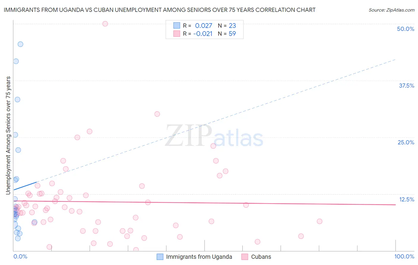 Immigrants from Uganda vs Cuban Unemployment Among Seniors over 75 years