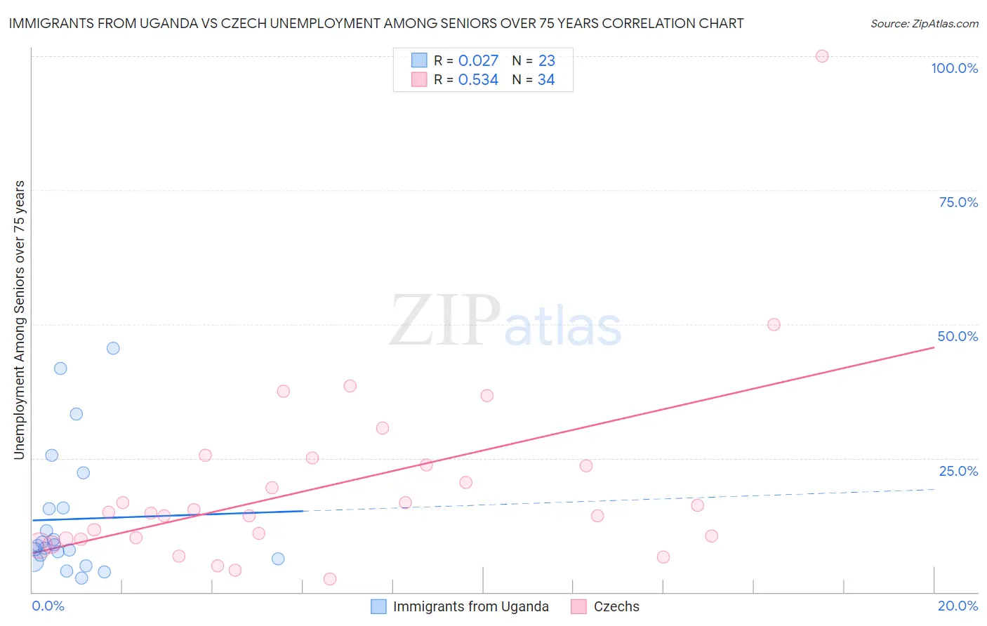 Immigrants from Uganda vs Czech Unemployment Among Seniors over 75 years