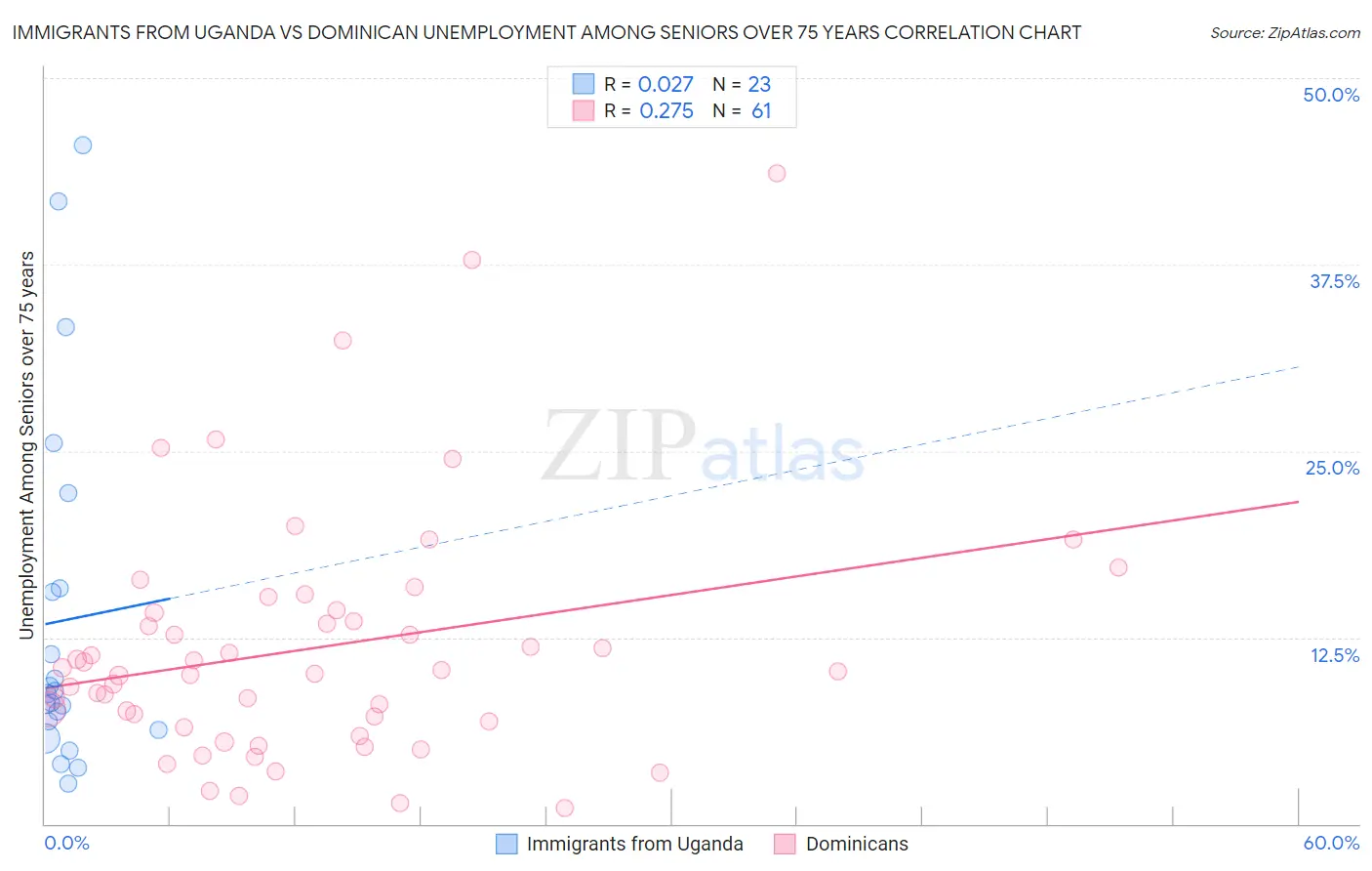 Immigrants from Uganda vs Dominican Unemployment Among Seniors over 75 years