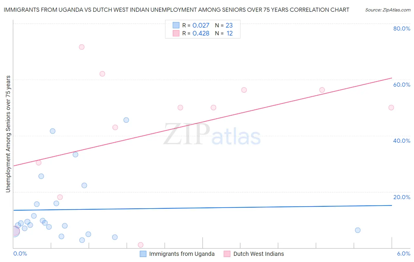 Immigrants from Uganda vs Dutch West Indian Unemployment Among Seniors over 75 years