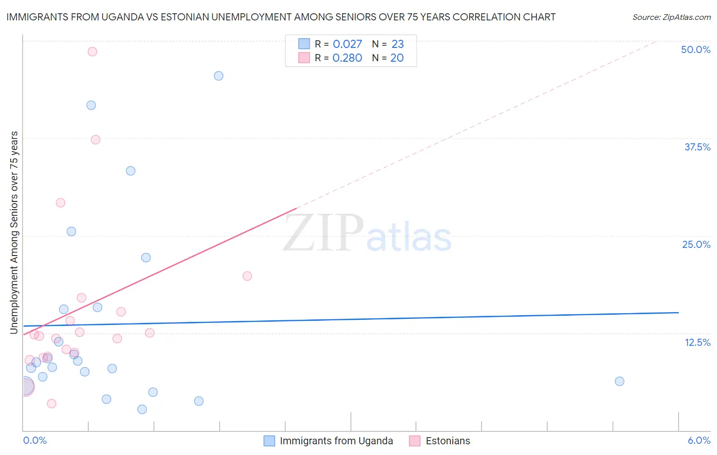 Immigrants from Uganda vs Estonian Unemployment Among Seniors over 75 years