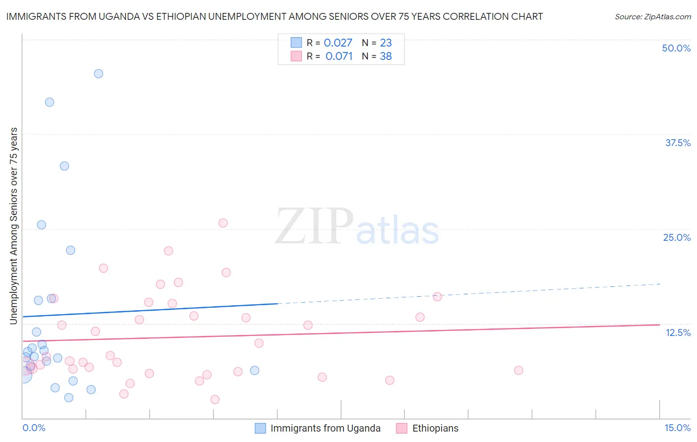 Immigrants from Uganda vs Ethiopian Unemployment Among Seniors over 75 years