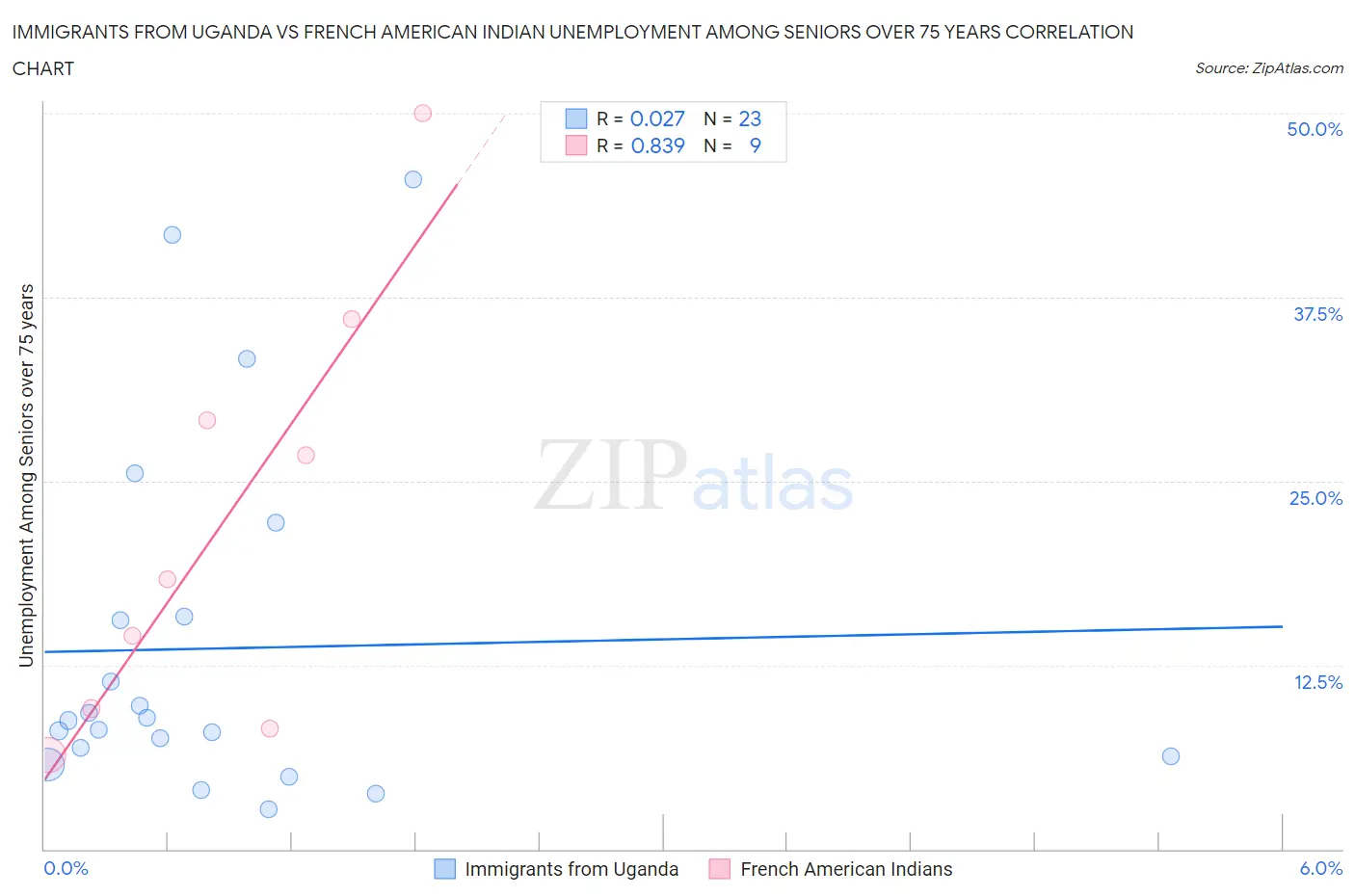 Immigrants from Uganda vs French American Indian Unemployment Among Seniors over 75 years