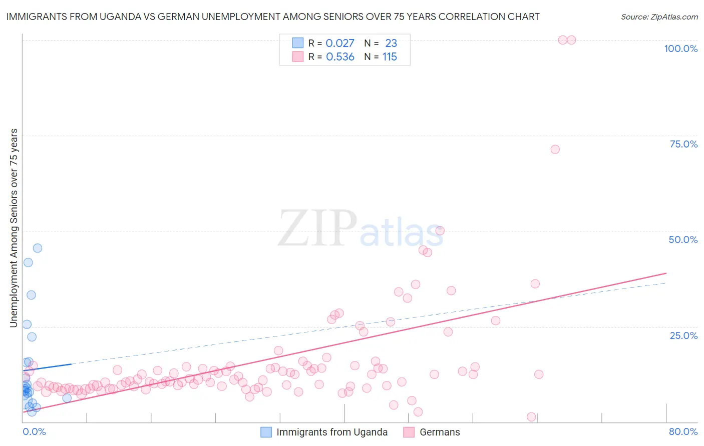 Immigrants from Uganda vs German Unemployment Among Seniors over 75 years