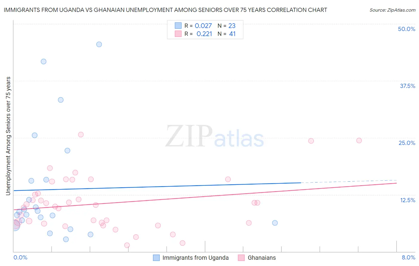 Immigrants from Uganda vs Ghanaian Unemployment Among Seniors over 75 years