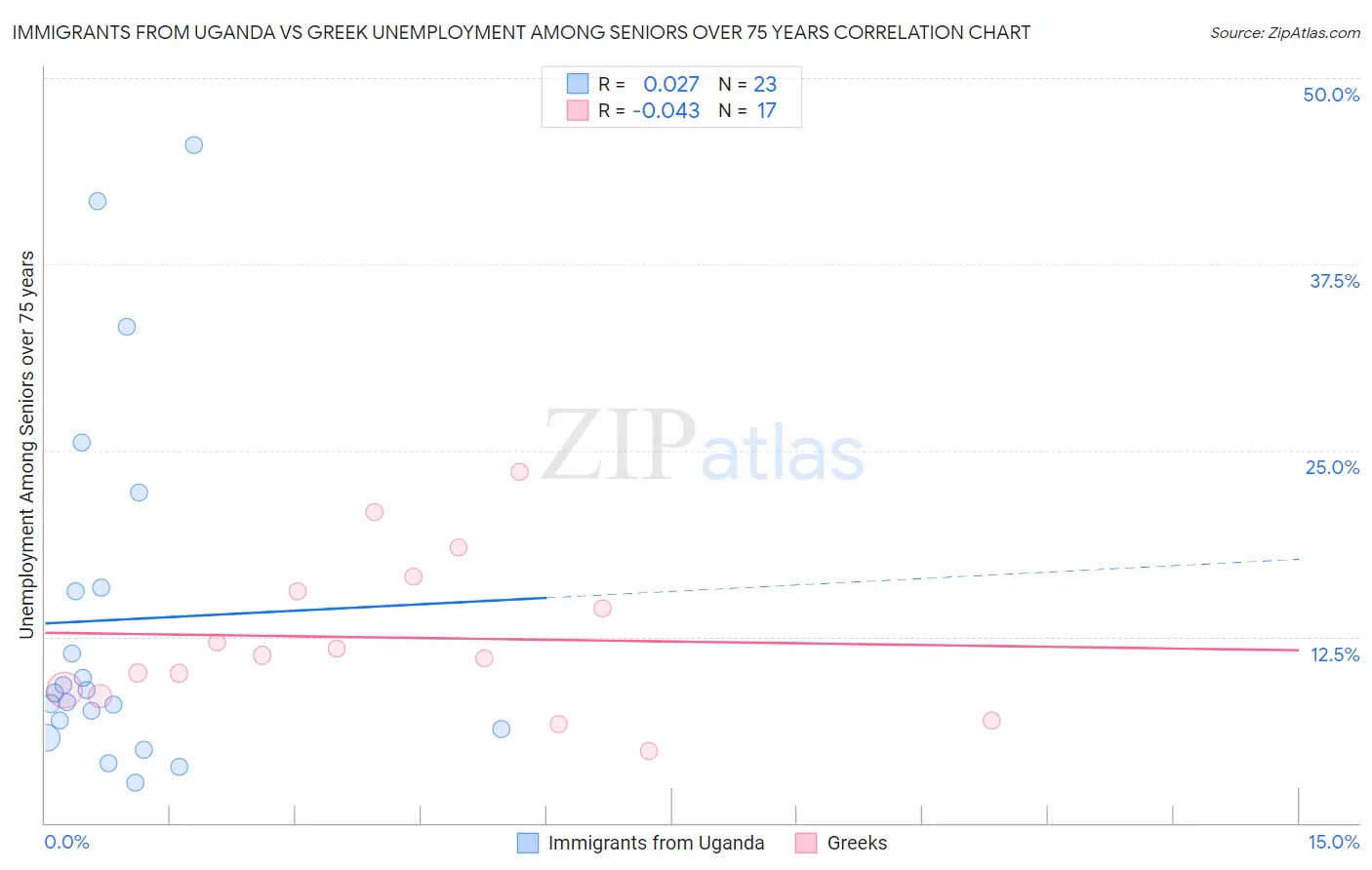 Immigrants from Uganda vs Greek Unemployment Among Seniors over 75 years