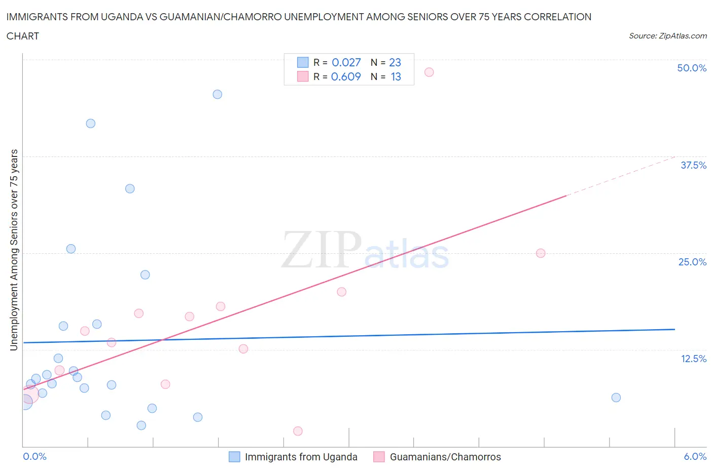Immigrants from Uganda vs Guamanian/Chamorro Unemployment Among Seniors over 75 years