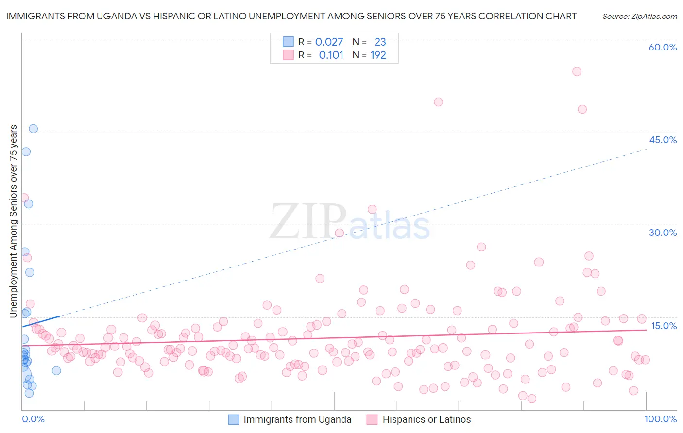 Immigrants from Uganda vs Hispanic or Latino Unemployment Among Seniors over 75 years