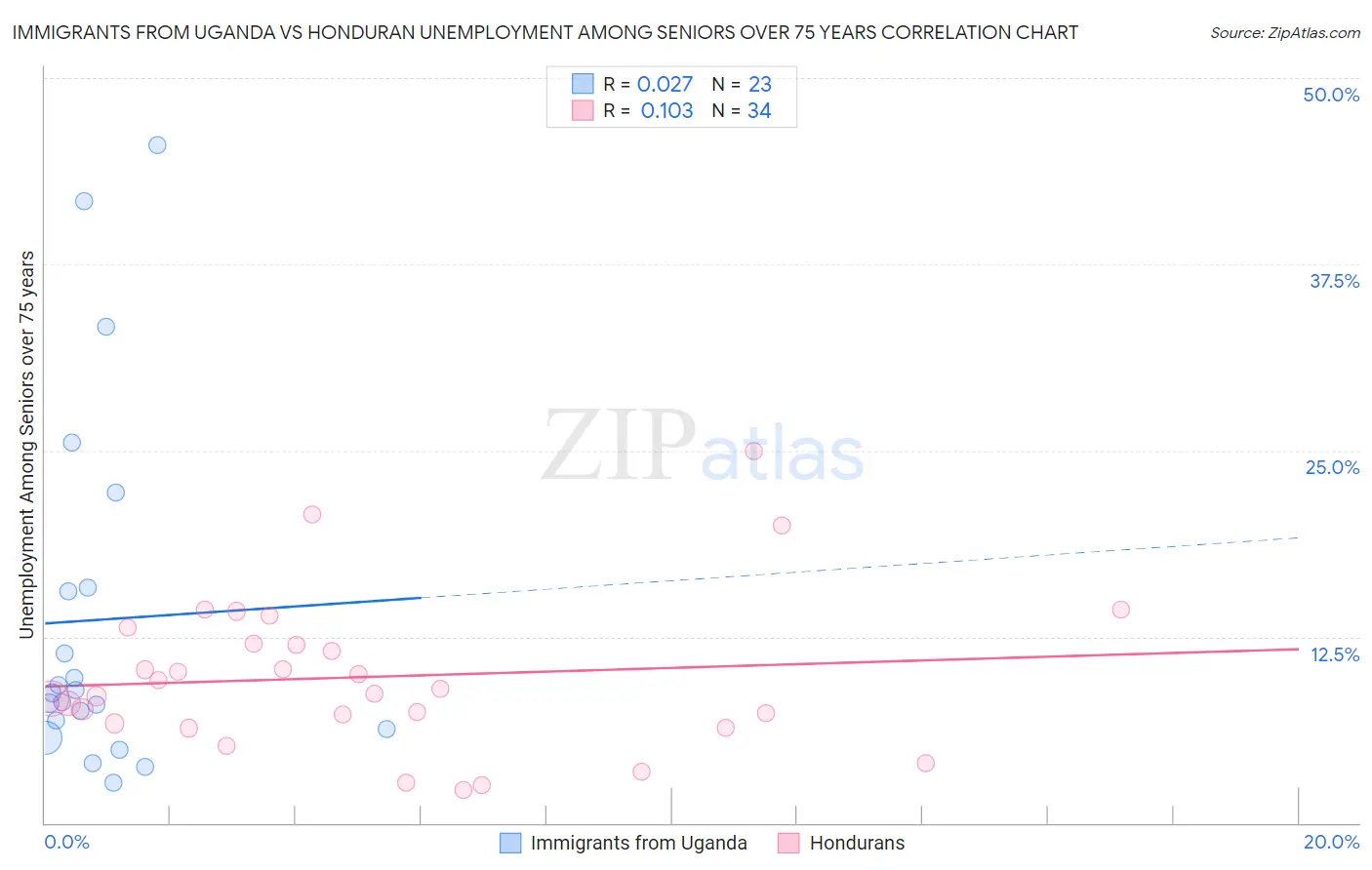 Immigrants from Uganda vs Honduran Unemployment Among Seniors over 75 years