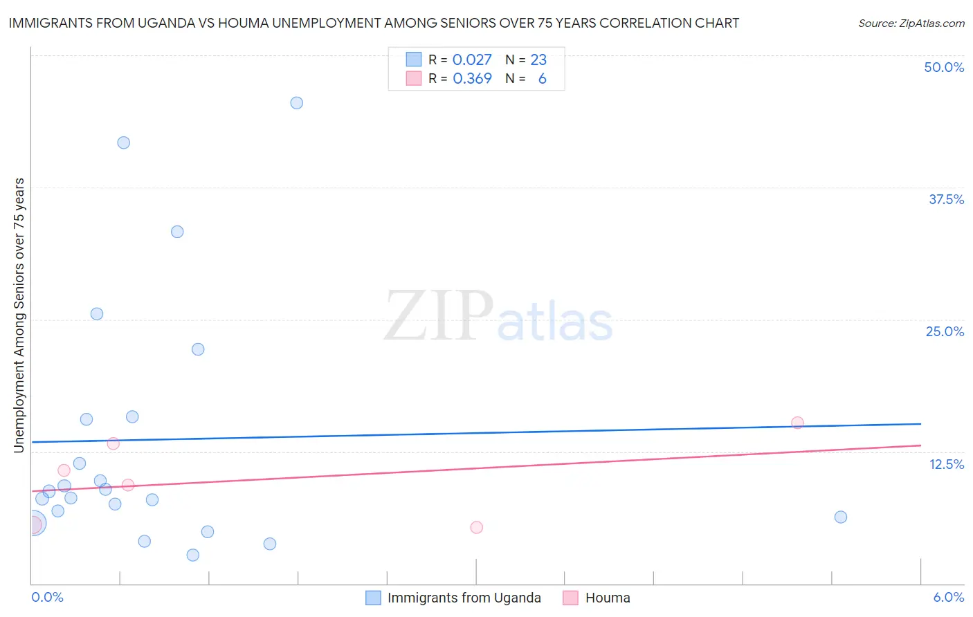 Immigrants from Uganda vs Houma Unemployment Among Seniors over 75 years