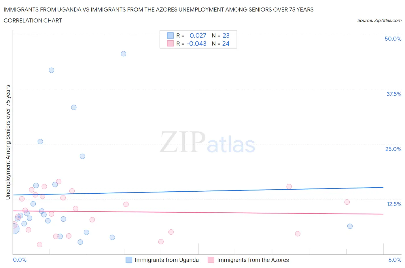 Immigrants from Uganda vs Immigrants from the Azores Unemployment Among Seniors over 75 years