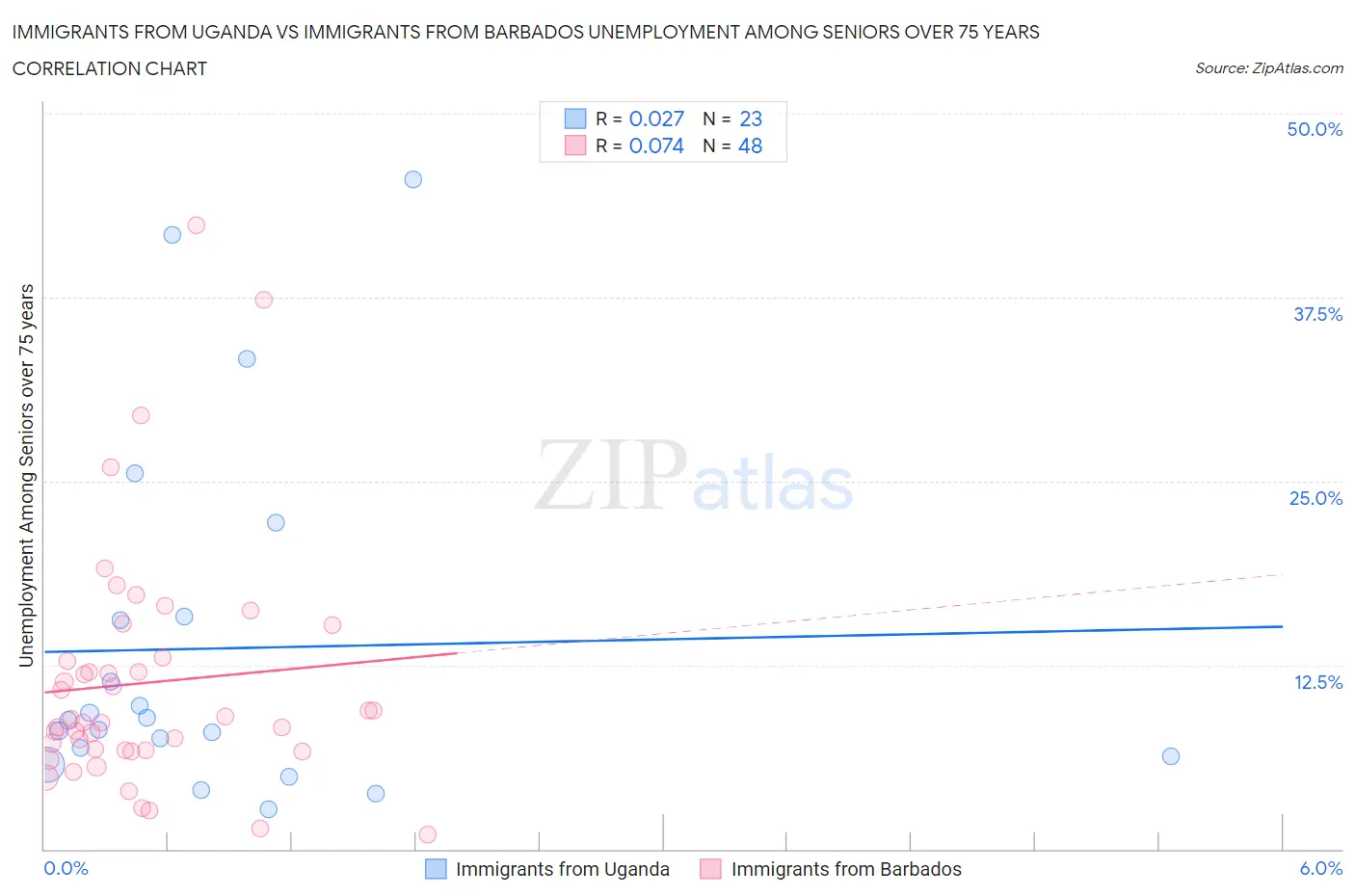 Immigrants from Uganda vs Immigrants from Barbados Unemployment Among Seniors over 75 years