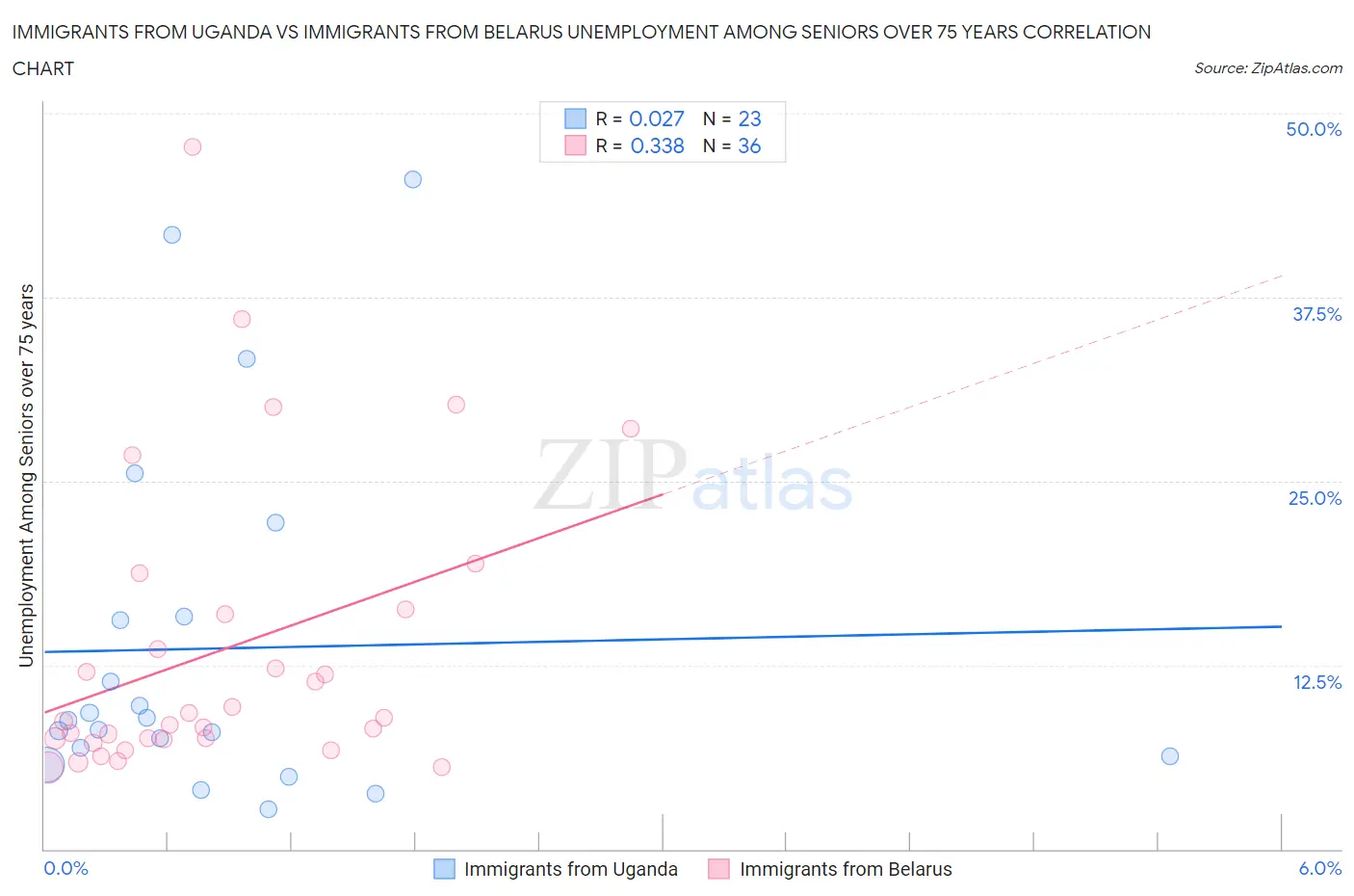 Immigrants from Uganda vs Immigrants from Belarus Unemployment Among Seniors over 75 years