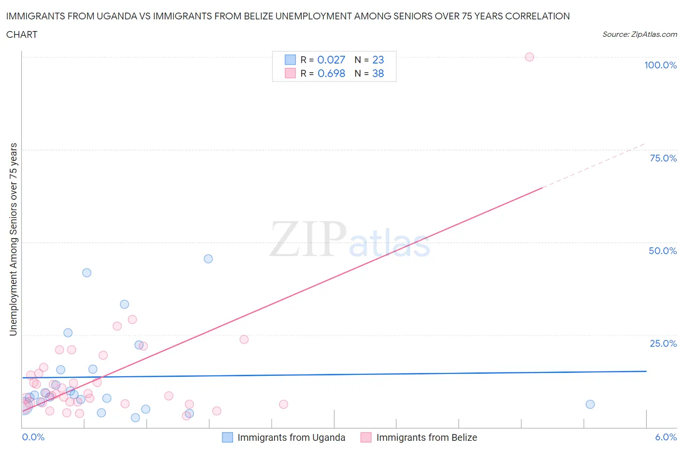 Immigrants from Uganda vs Immigrants from Belize Unemployment Among Seniors over 75 years