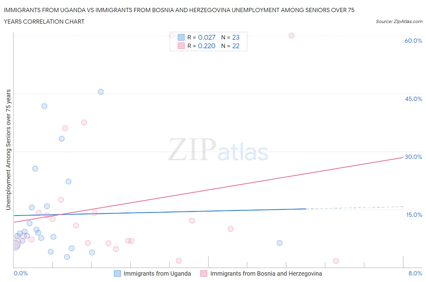 Immigrants from Uganda vs Immigrants from Bosnia and Herzegovina Unemployment Among Seniors over 75 years