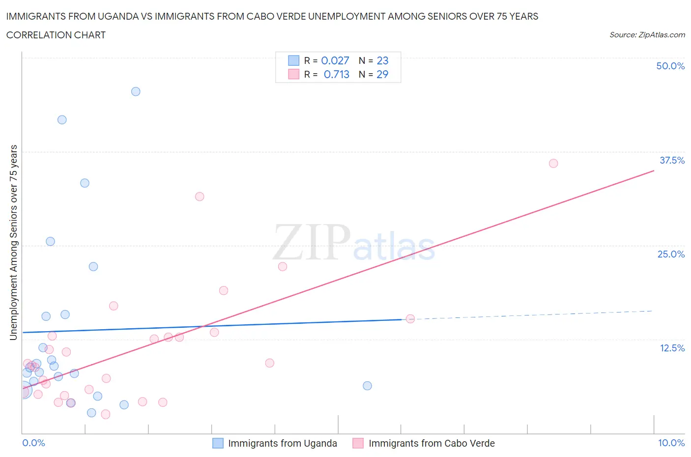 Immigrants from Uganda vs Immigrants from Cabo Verde Unemployment Among Seniors over 75 years