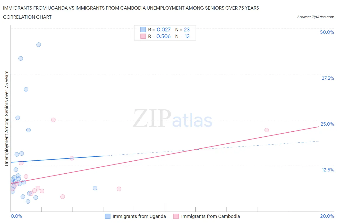 Immigrants from Uganda vs Immigrants from Cambodia Unemployment Among Seniors over 75 years