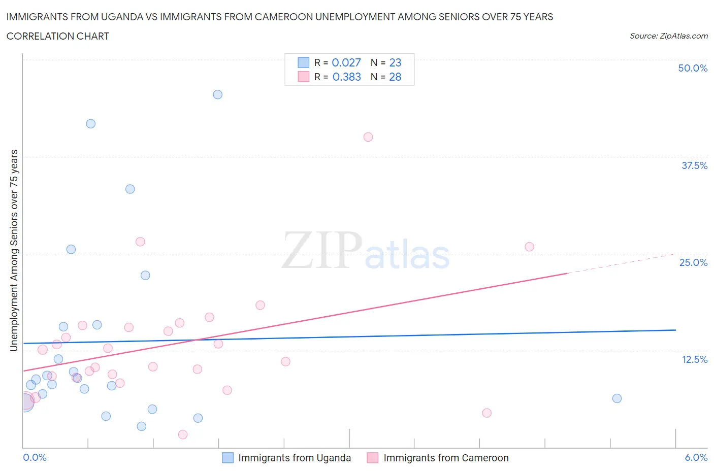 Immigrants from Uganda vs Immigrants from Cameroon Unemployment Among Seniors over 75 years