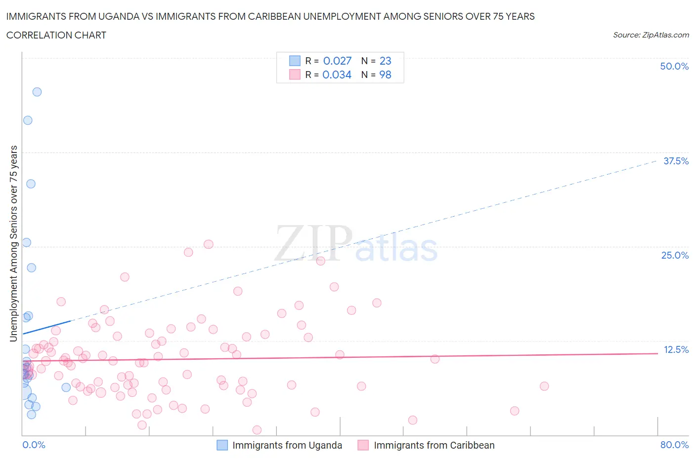 Immigrants from Uganda vs Immigrants from Caribbean Unemployment Among Seniors over 75 years
