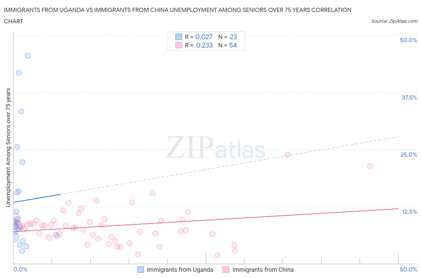 Immigrants from Uganda vs Immigrants from China Unemployment Among Seniors over 75 years