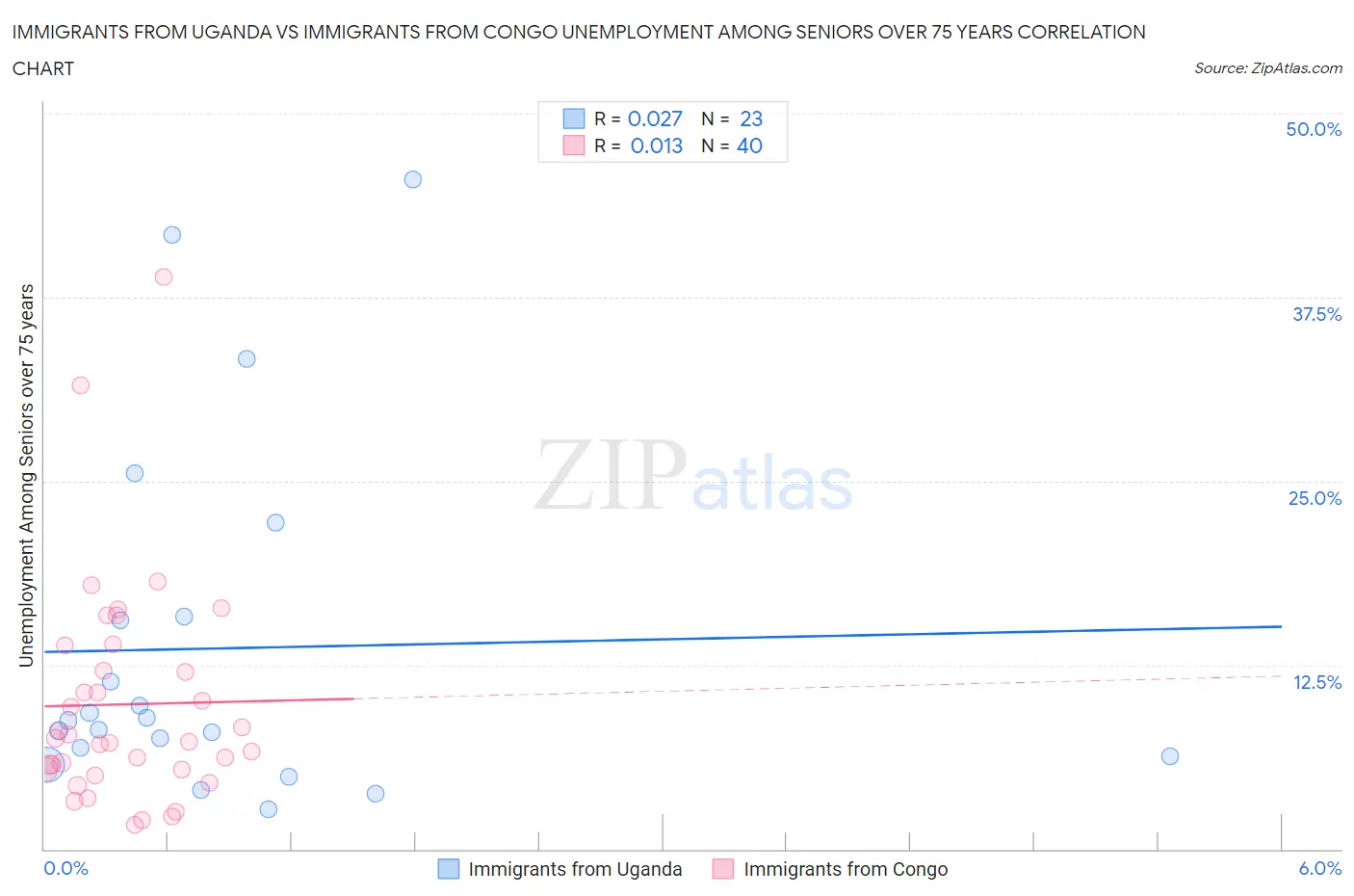 Immigrants from Uganda vs Immigrants from Congo Unemployment Among Seniors over 75 years