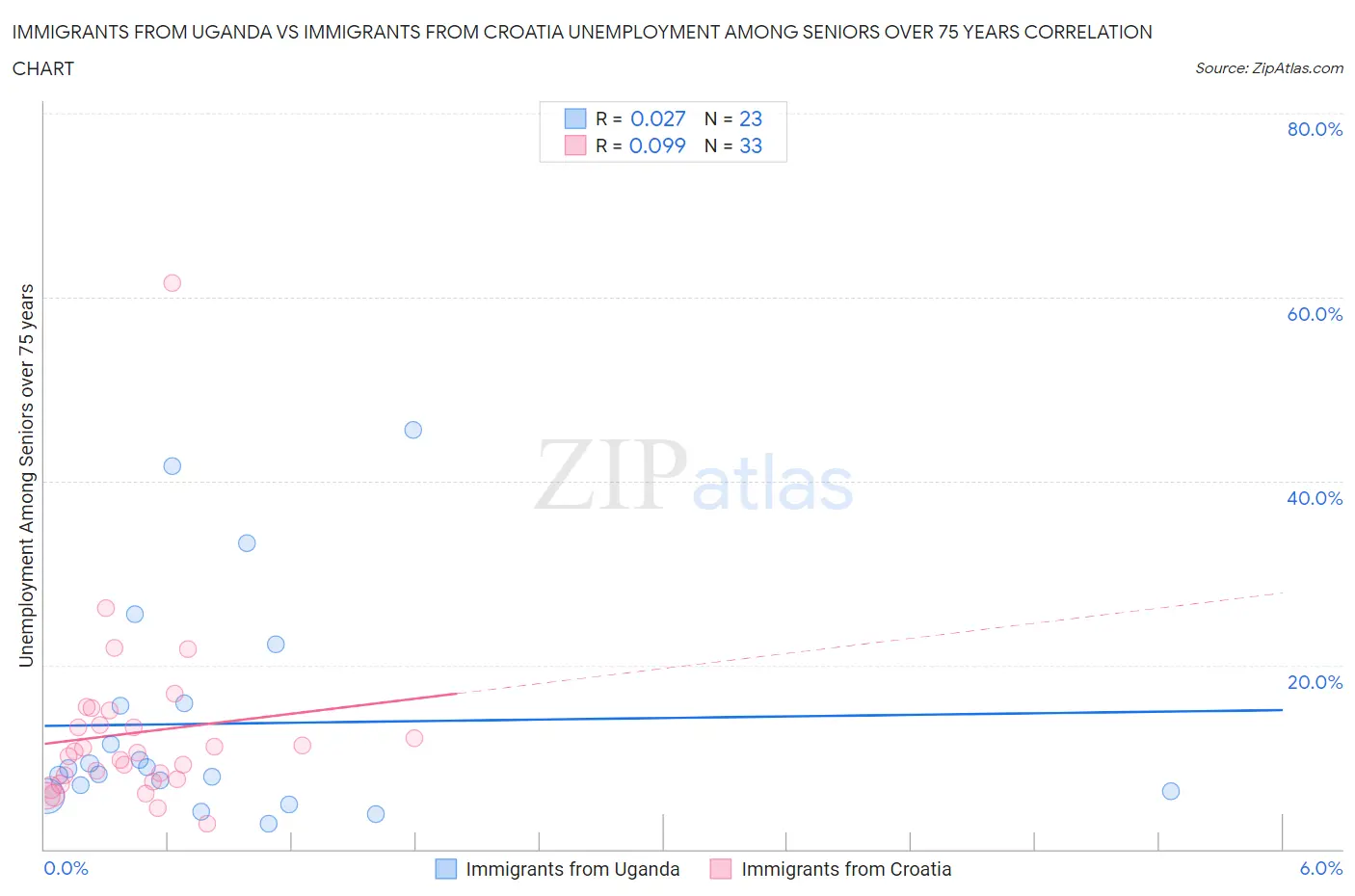 Immigrants from Uganda vs Immigrants from Croatia Unemployment Among Seniors over 75 years