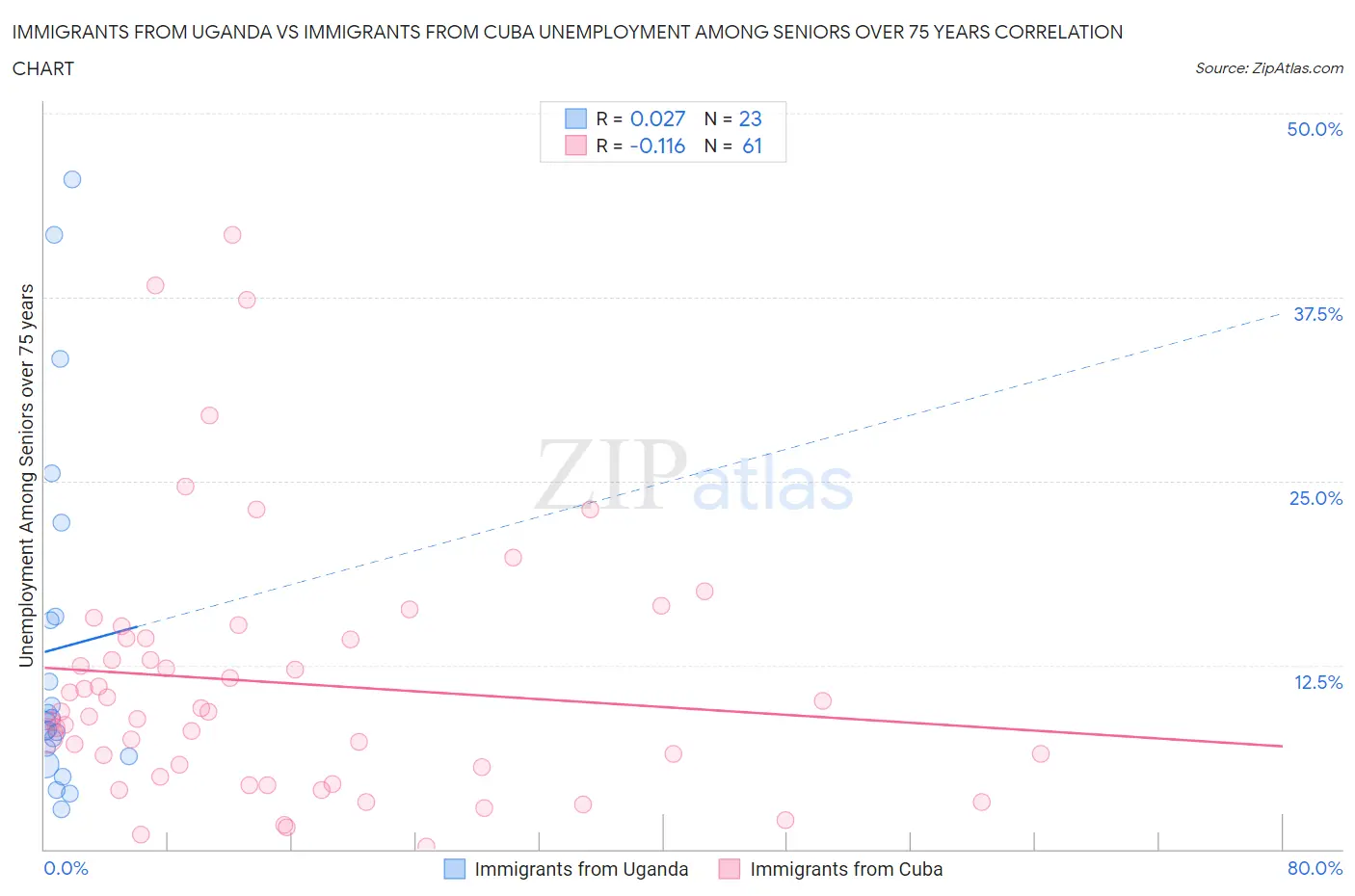 Immigrants from Uganda vs Immigrants from Cuba Unemployment Among Seniors over 75 years