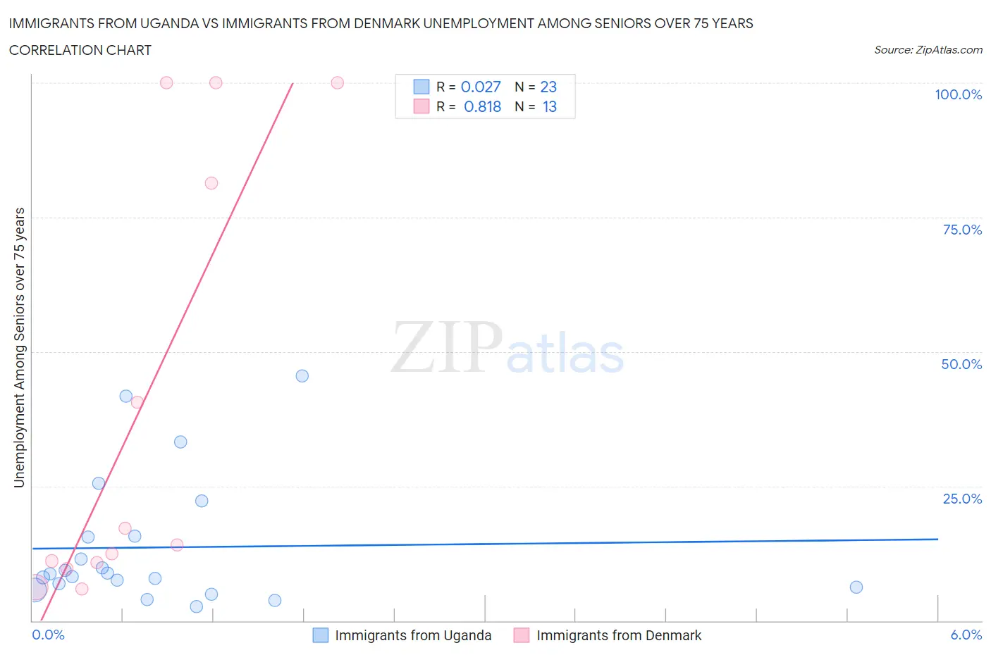 Immigrants from Uganda vs Immigrants from Denmark Unemployment Among Seniors over 75 years