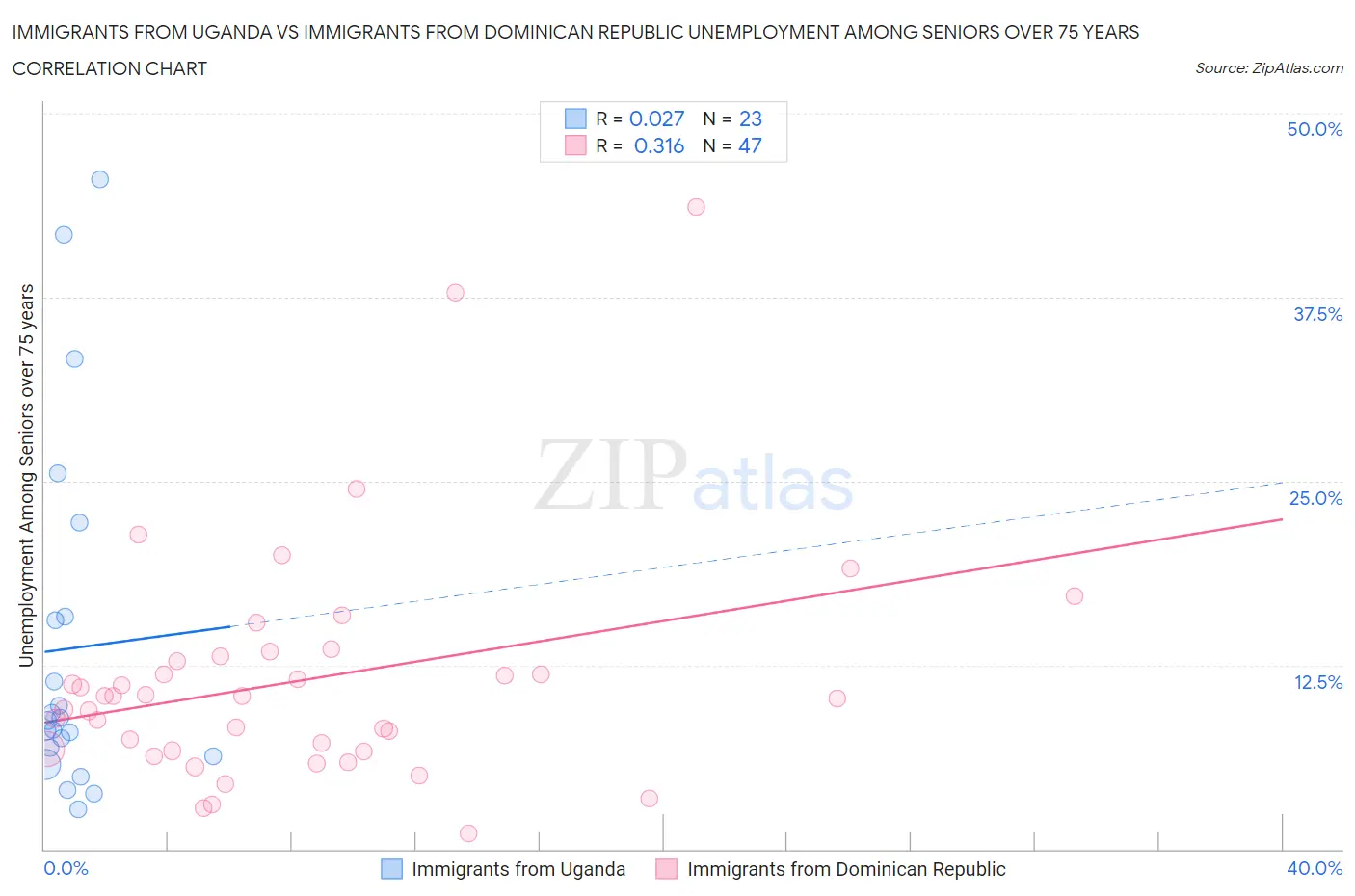 Immigrants from Uganda vs Immigrants from Dominican Republic Unemployment Among Seniors over 75 years