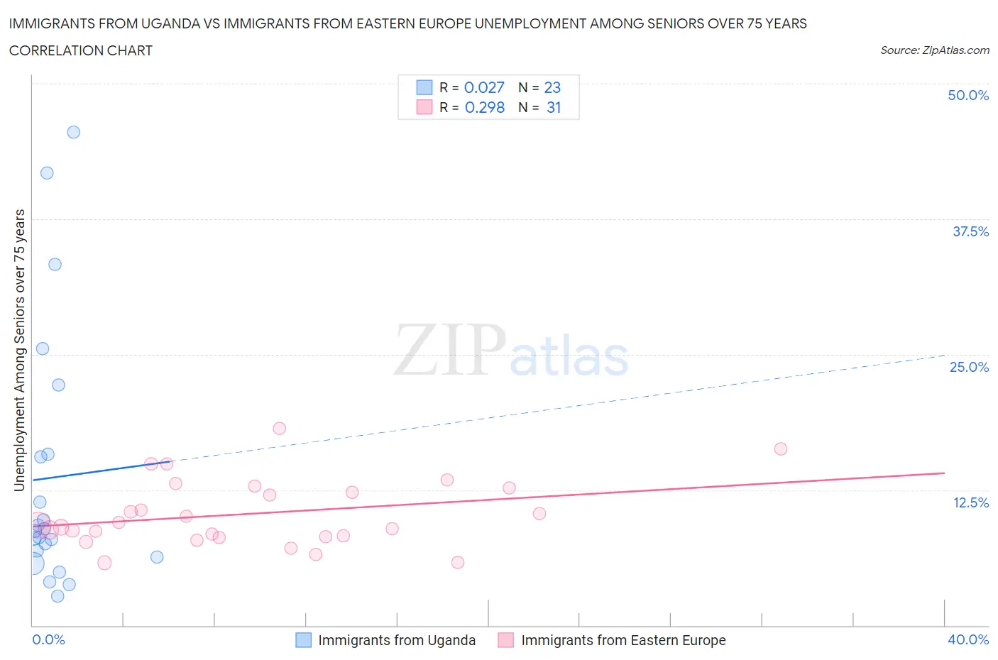 Immigrants from Uganda vs Immigrants from Eastern Europe Unemployment Among Seniors over 75 years