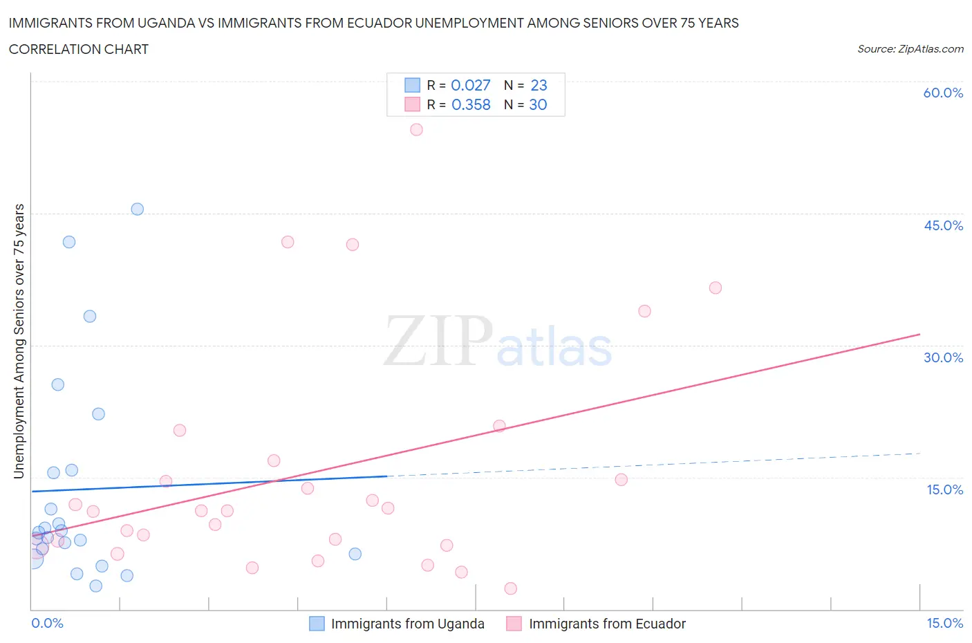 Immigrants from Uganda vs Immigrants from Ecuador Unemployment Among Seniors over 75 years