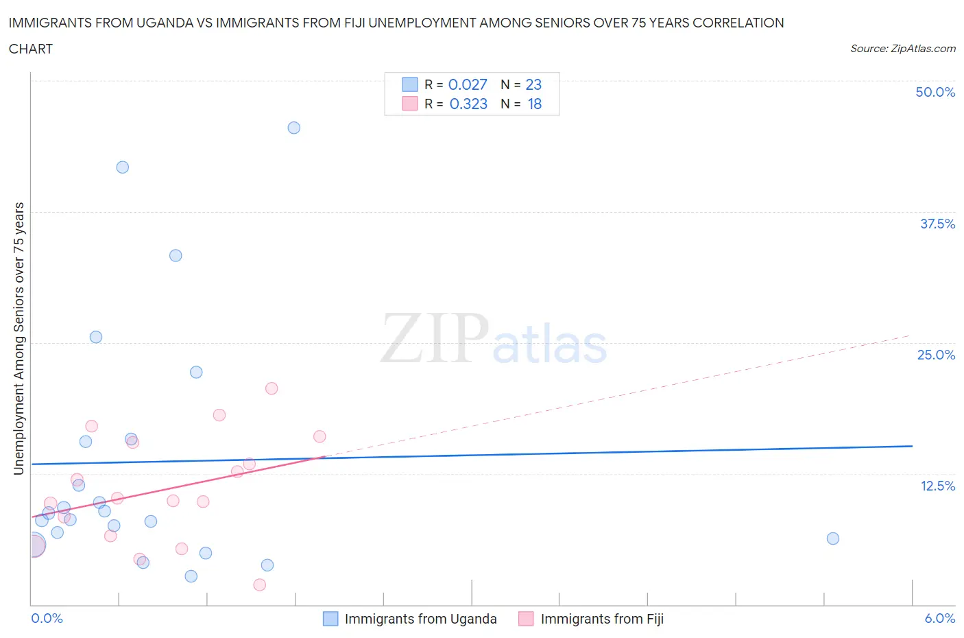 Immigrants from Uganda vs Immigrants from Fiji Unemployment Among Seniors over 75 years