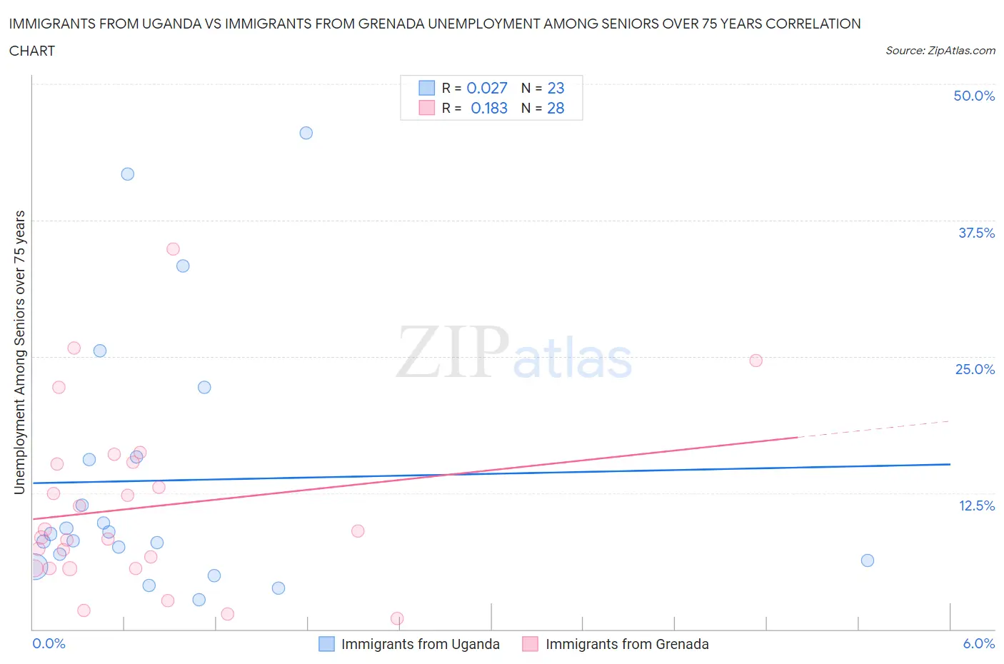 Immigrants from Uganda vs Immigrants from Grenada Unemployment Among Seniors over 75 years