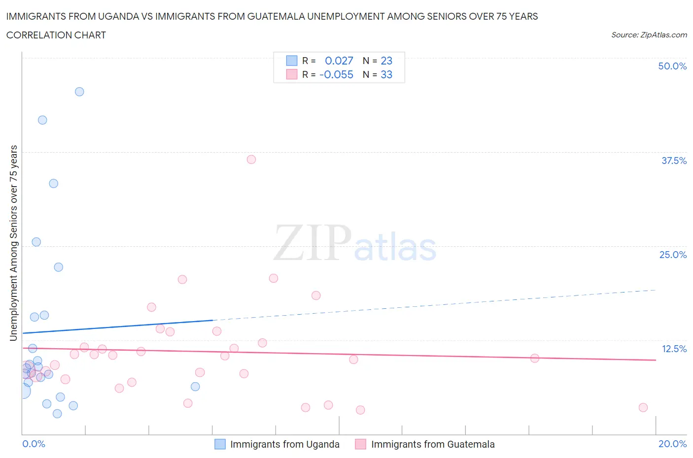 Immigrants from Uganda vs Immigrants from Guatemala Unemployment Among Seniors over 75 years