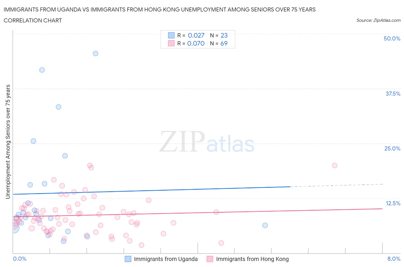 Immigrants from Uganda vs Immigrants from Hong Kong Unemployment Among Seniors over 75 years