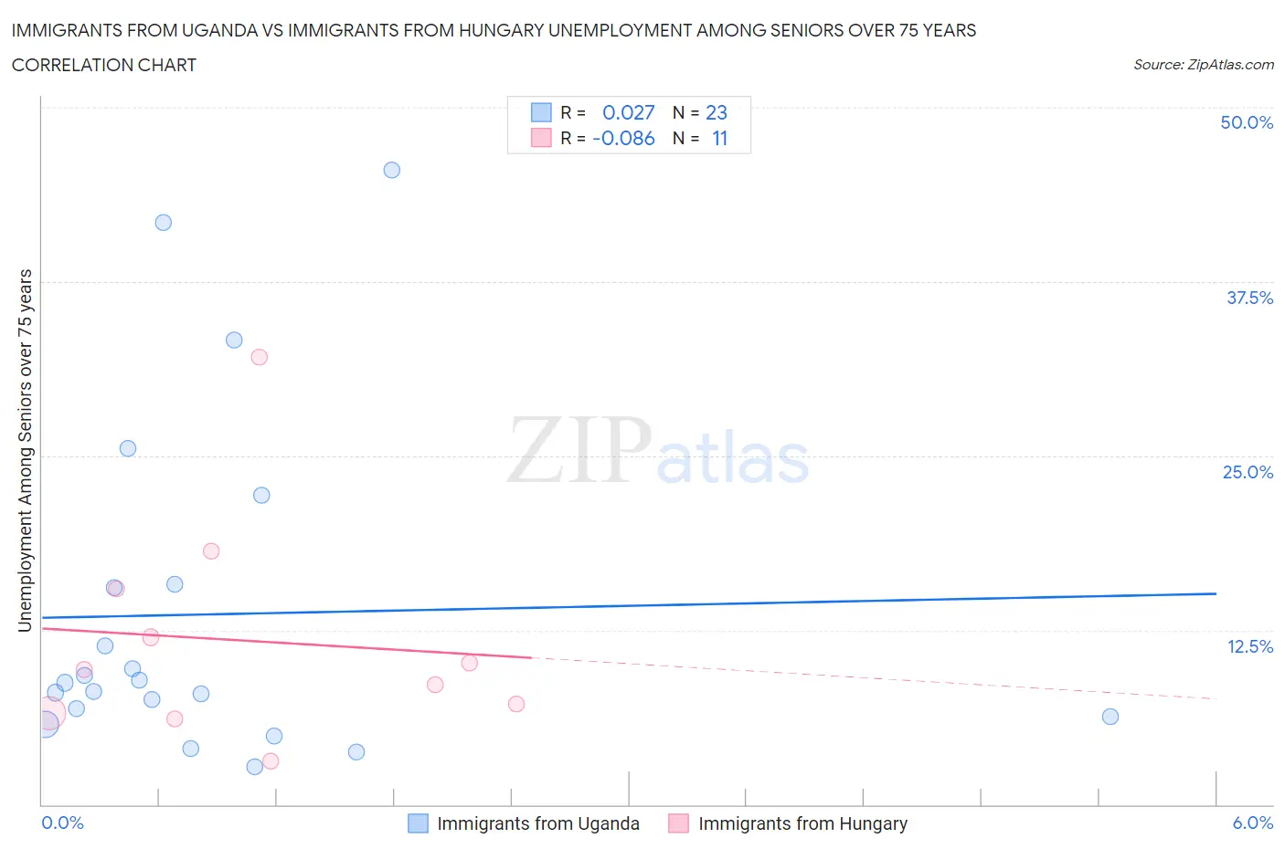 Immigrants from Uganda vs Immigrants from Hungary Unemployment Among Seniors over 75 years
