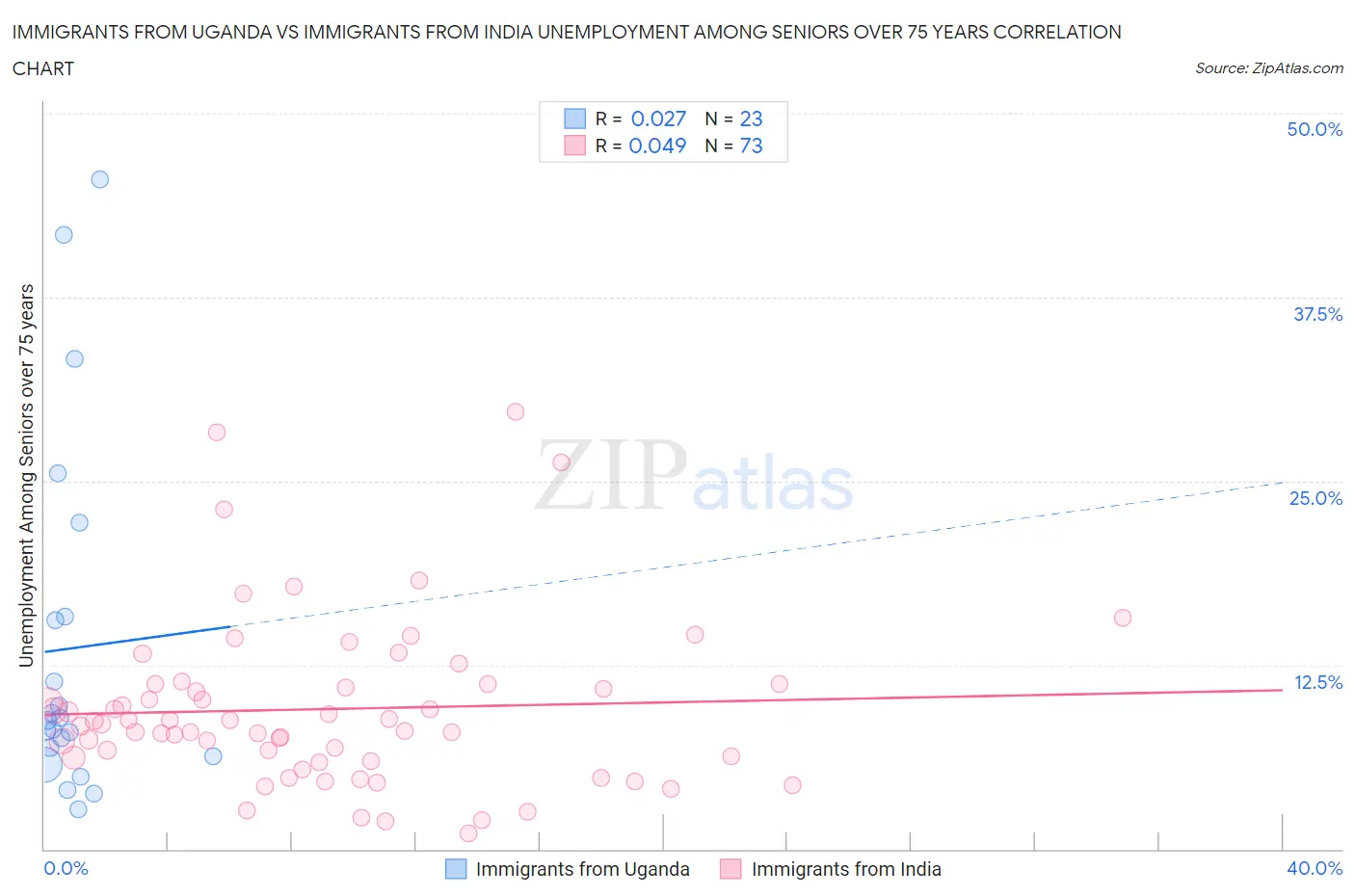 Immigrants from Uganda vs Immigrants from India Unemployment Among Seniors over 75 years