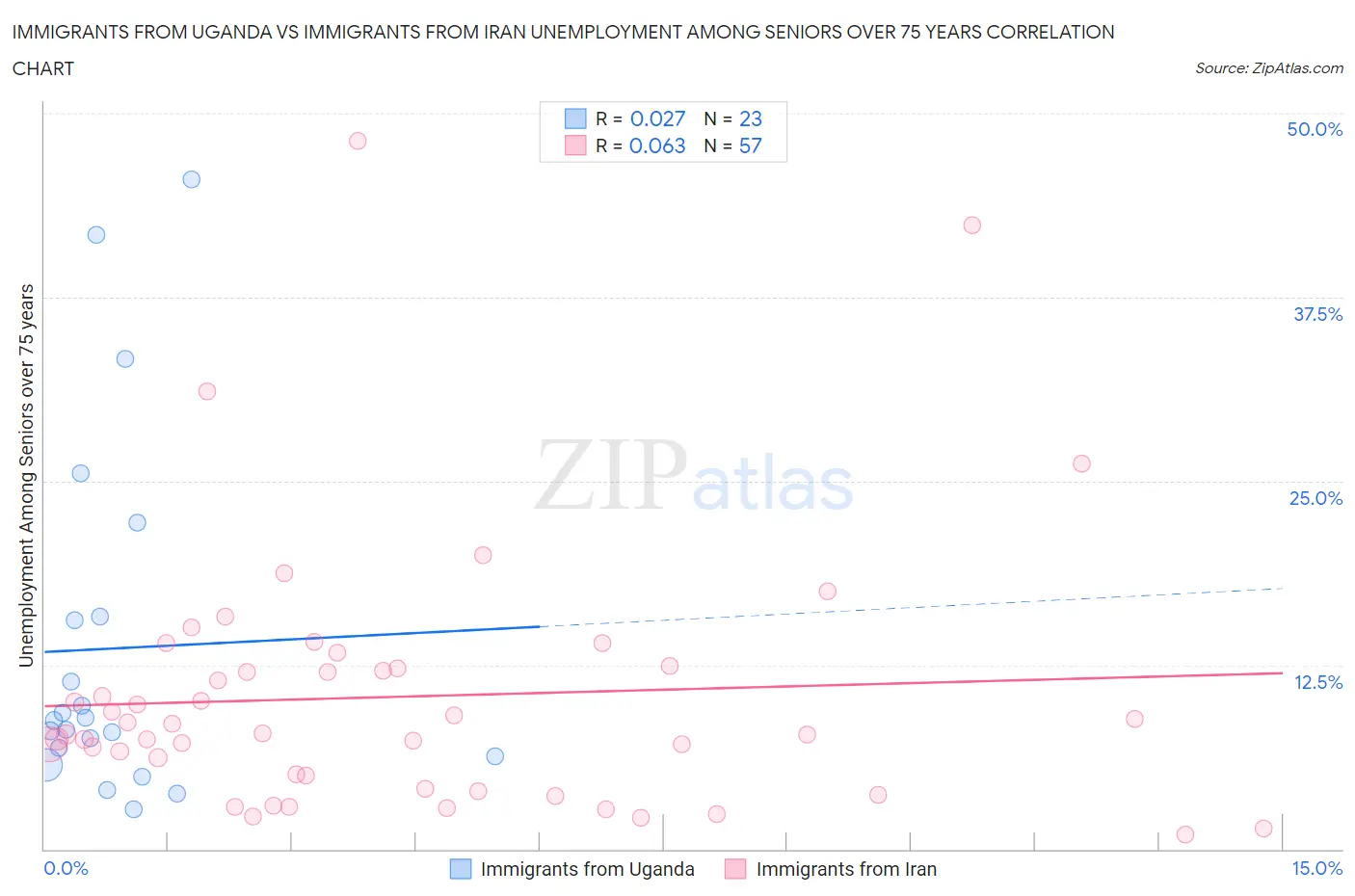 Immigrants from Uganda vs Immigrants from Iran Unemployment Among Seniors over 75 years