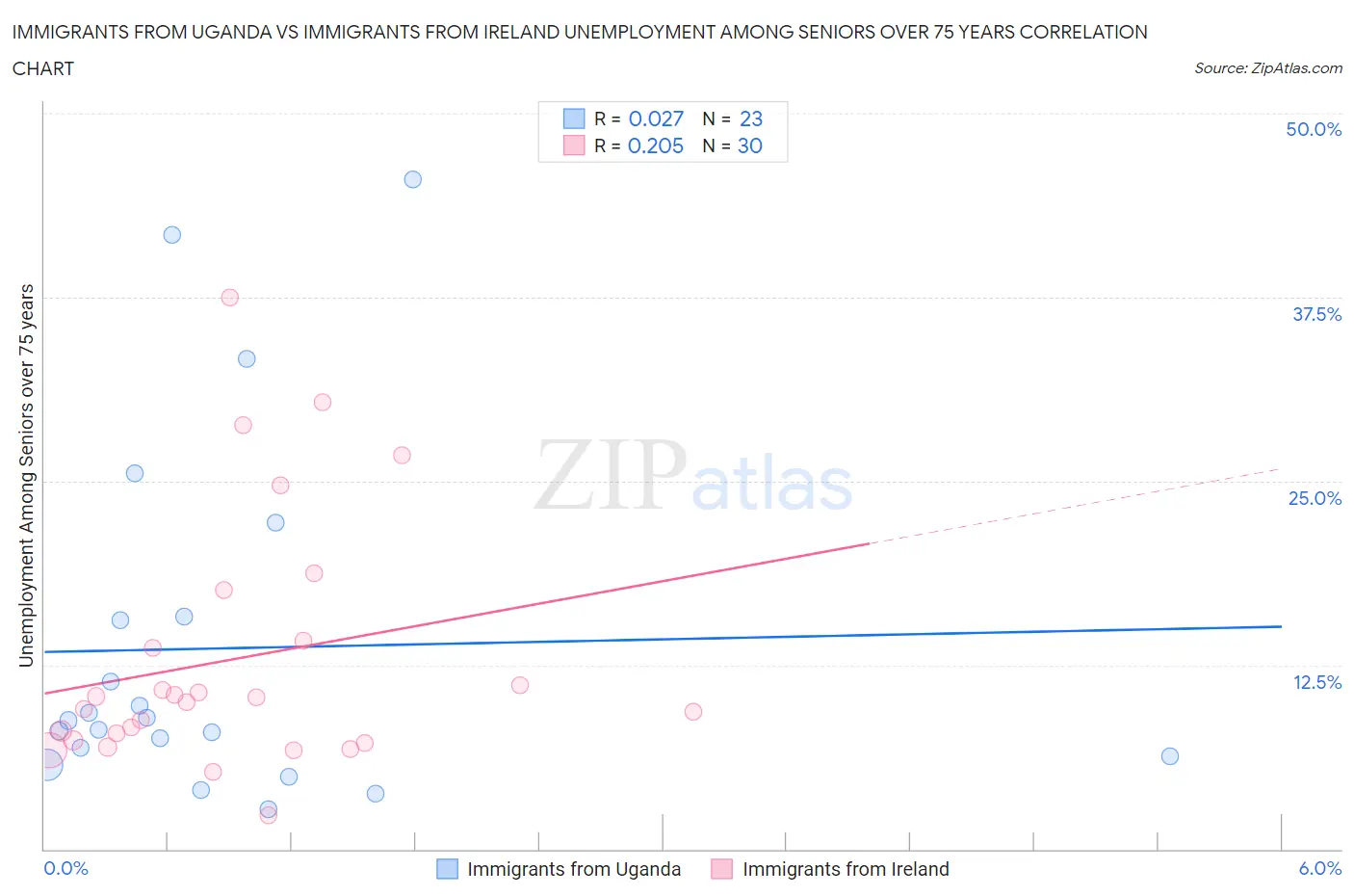 Immigrants from Uganda vs Immigrants from Ireland Unemployment Among Seniors over 75 years