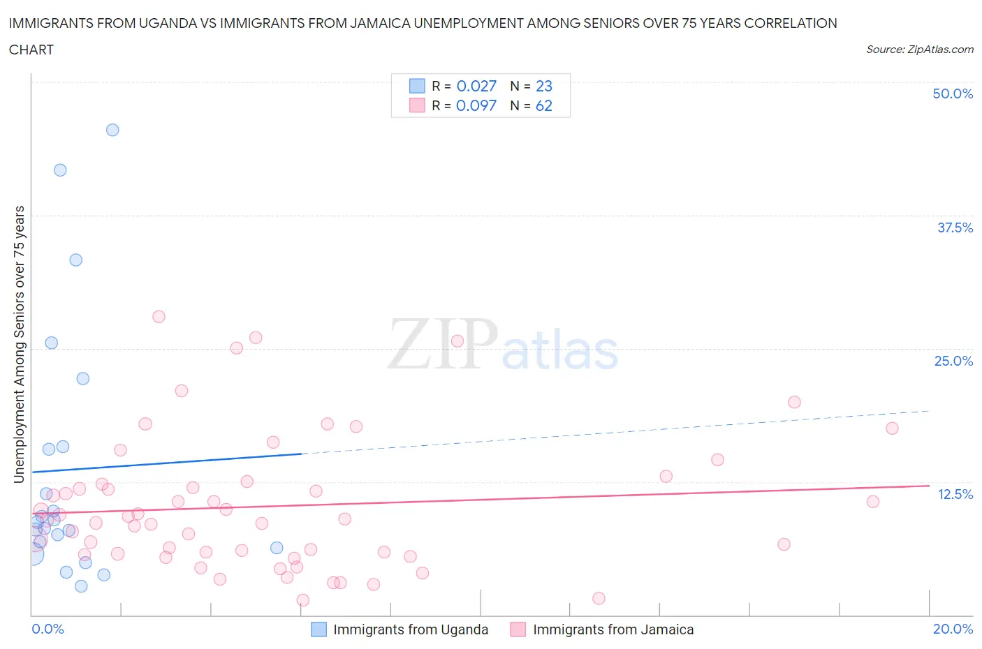 Immigrants from Uganda vs Immigrants from Jamaica Unemployment Among Seniors over 75 years