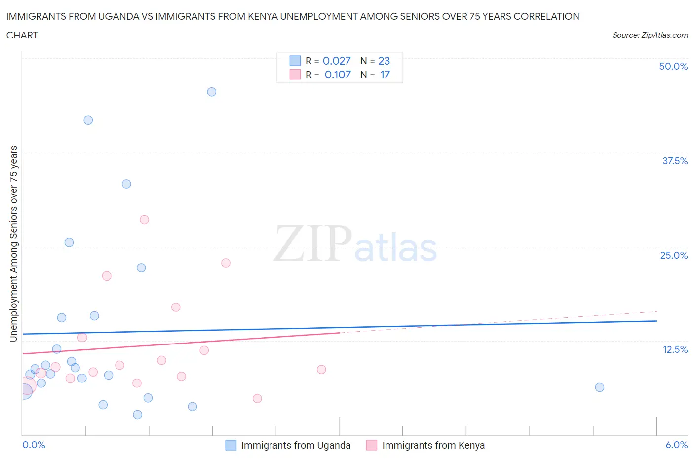 Immigrants from Uganda vs Immigrants from Kenya Unemployment Among Seniors over 75 years